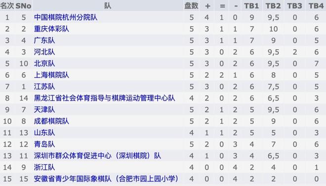 全国国际象棋团体锦标赛赛程过半北京男队杭州女队领跑(图4)