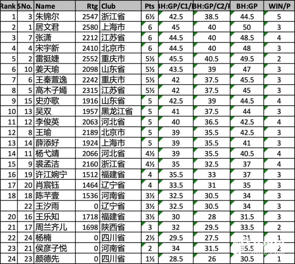 国际象棋！聊城两位学子晋级第十五届全国运动会决赛(图1)