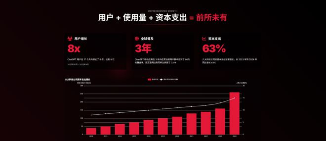 近期必读Mary Meeker 340页PPT分析AI现状和未来(图11)