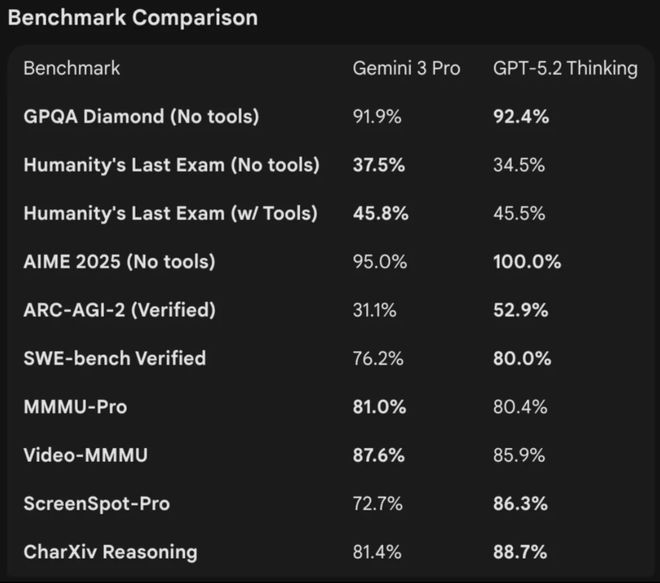 GPT-52被曝作弊！偷袭谷歌竟靠拉爆token刷高分不如Gemini 3(图3)